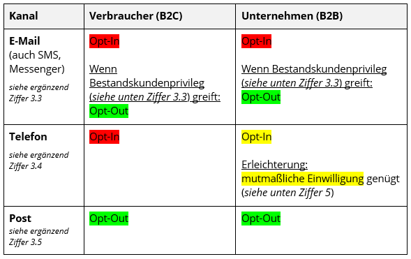 WICHTIG: Tabelle Direktmarketing-Übersicht als Bild